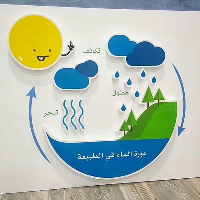 مطويات عن دورة الماء 5
