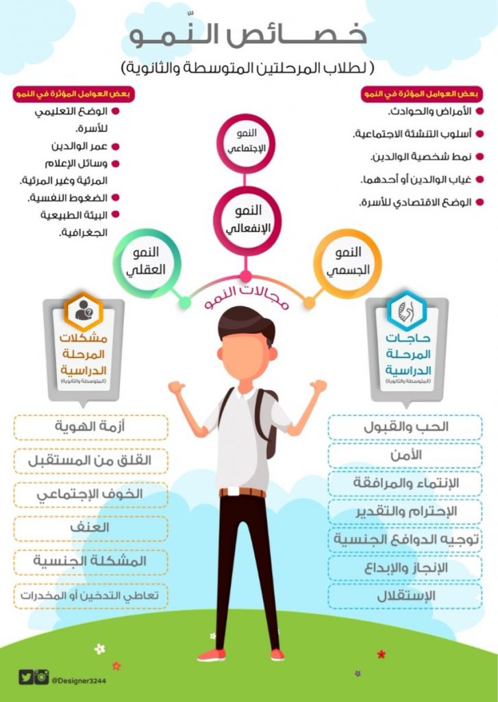 مطـويات عن خصائص النمو للمرحلة الثانوية 4