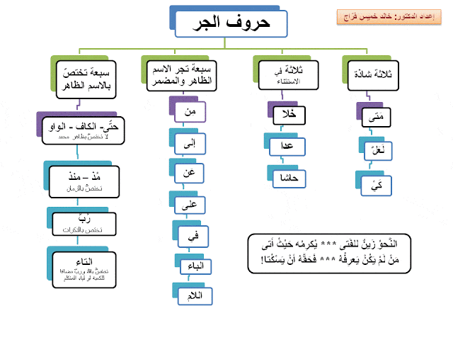 مطـوية عن حروف الجر 4