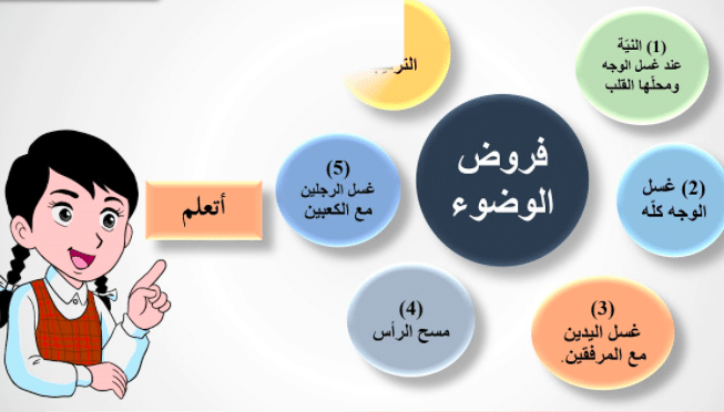 مطويات عن فروض الوضوء 4