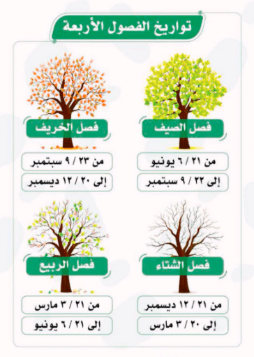 مطوية عن المناخ وفصول السنة 3