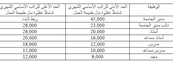 راتب الدكتور الجامعي في قطر