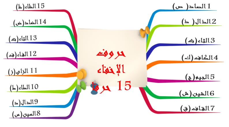 امثله على حروف الاخفاء من القران