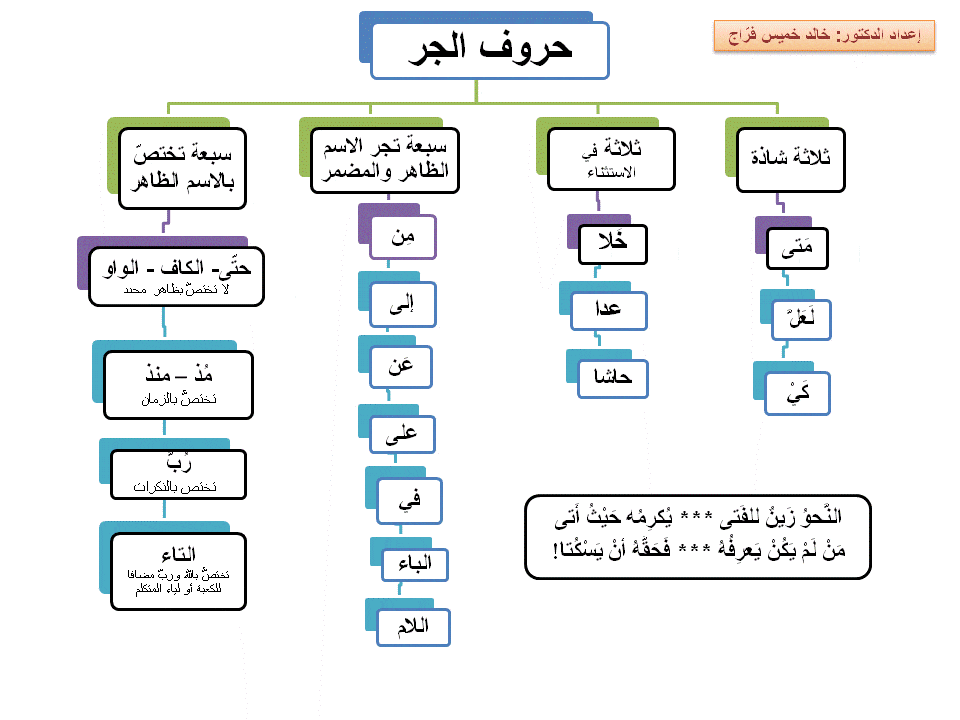 أمثلة على حروف الجر ومعانيها