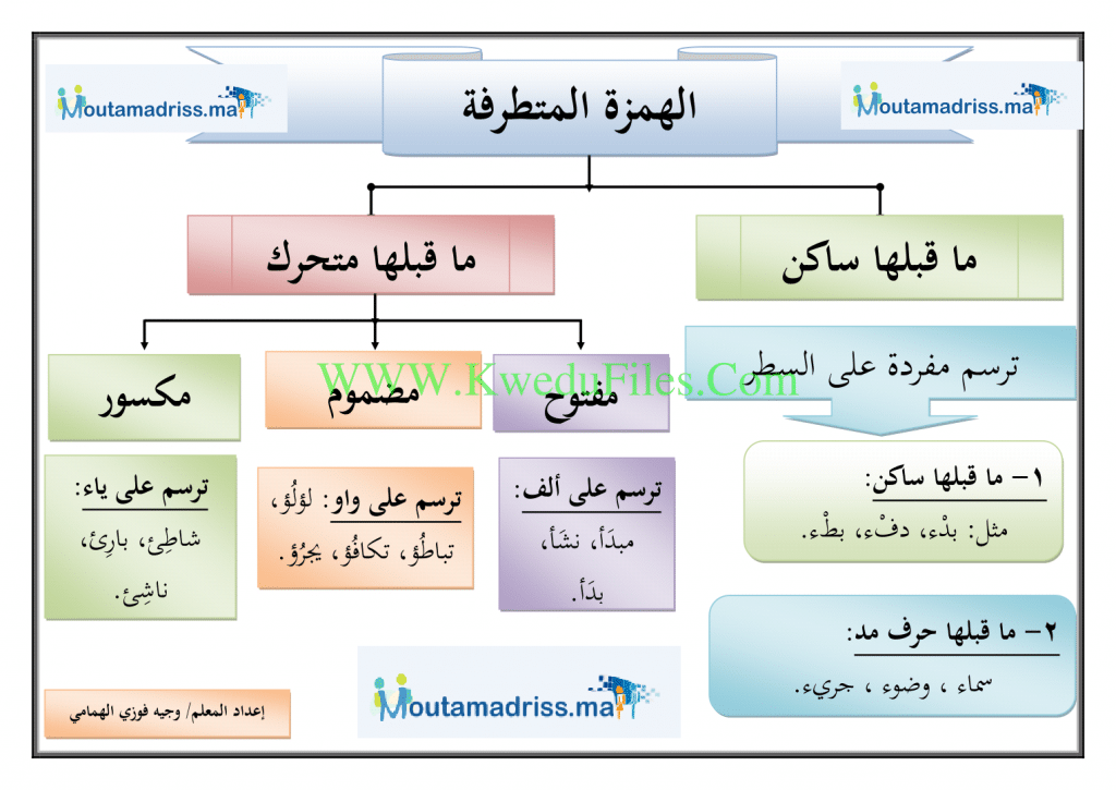 امثلة عن همزة متطرفة