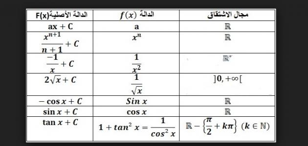امثلة عن الدوال المشتقة