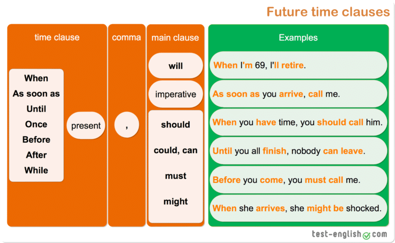 امثله على قاعدة the future with dependent time clauses