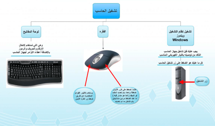 مطويات حاسب ثالث متوسط 4