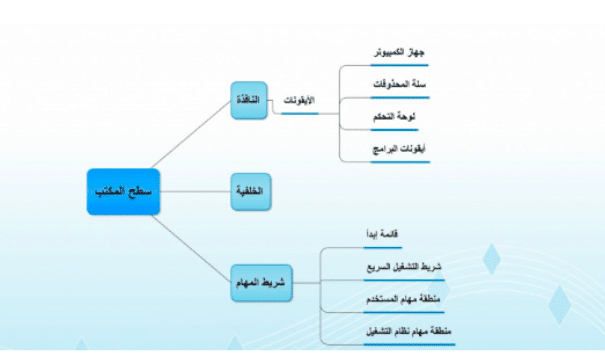 مطويات حاسب ثالث متوسط 3