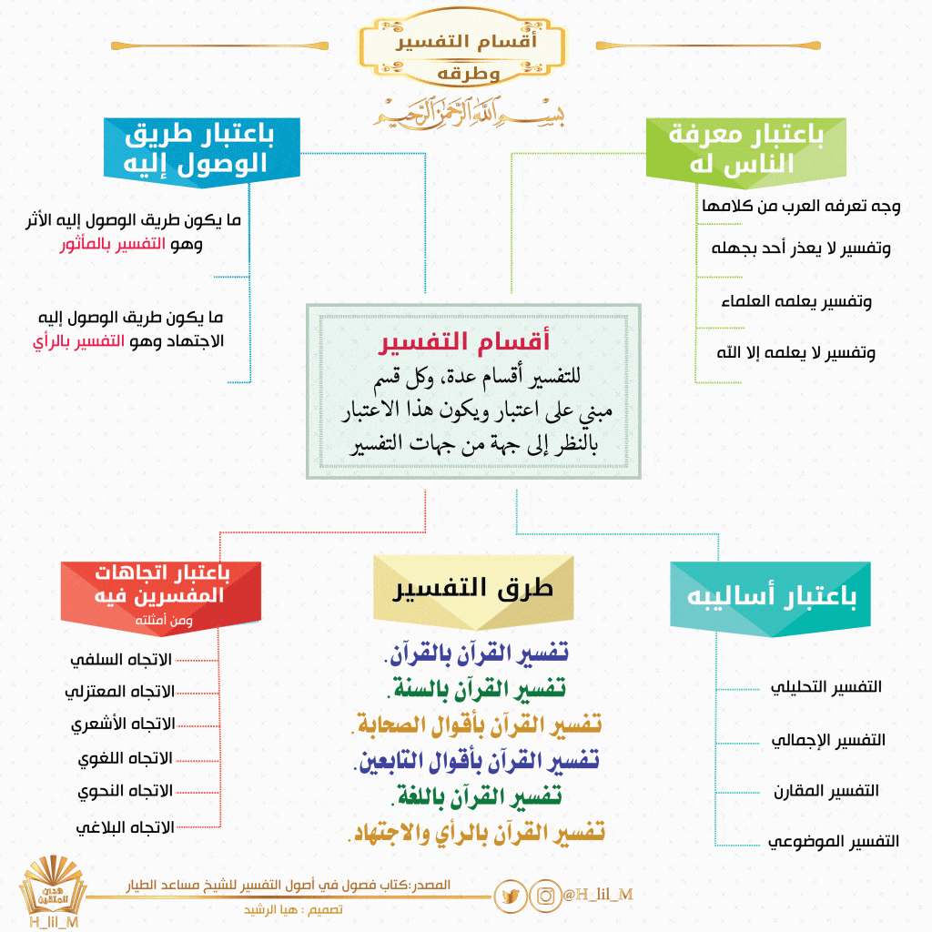 خريطة مفاهيم ضوابط التفسير ٣