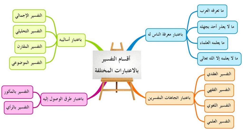 خريطة مفاهيم ضوابط التفسير ١