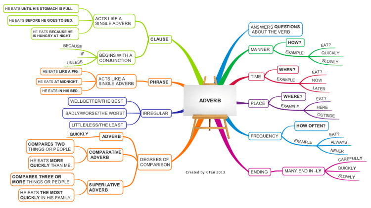 Adverbs of degree خريطة مفاهيم