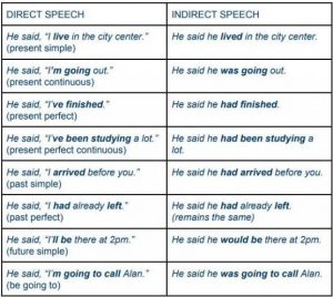 امثلة على قاعدة reported speech