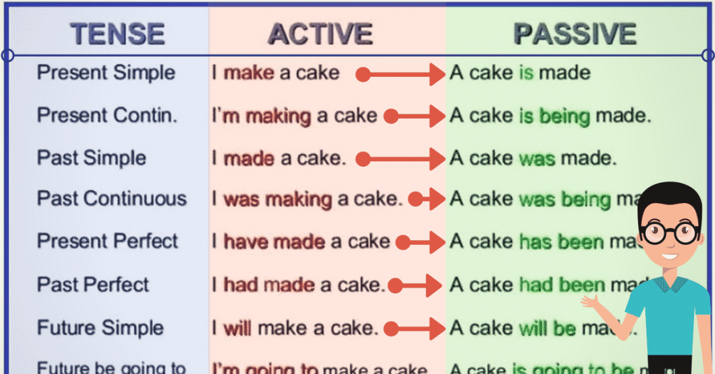 امثله على قاعدة the passive