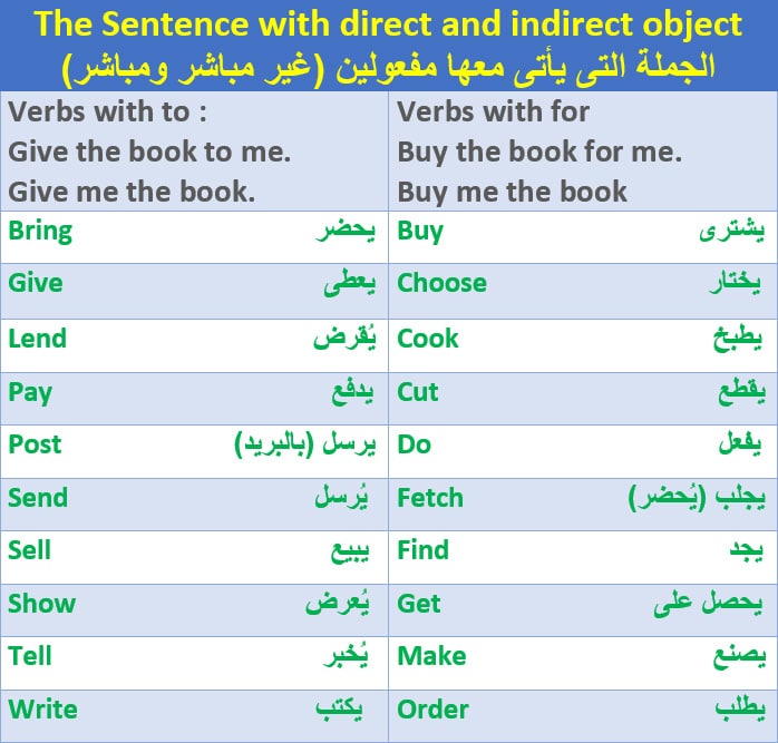 Direct and indirect object خريطة مفاهيم ٢