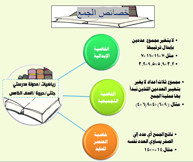 مـطويات خصائص الجمع 4