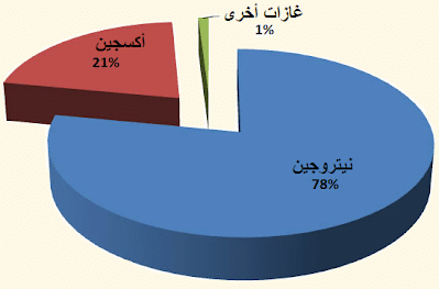 نسبة الغازات في الهواء