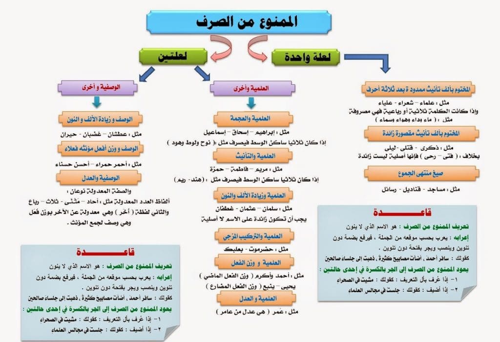 شرح درس الممنوع من الصرف