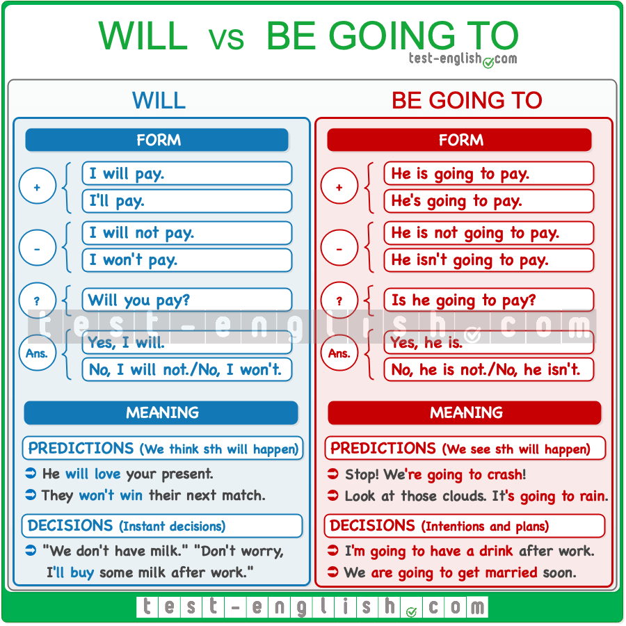 امثلة على will و going to