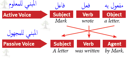 تمارين المبني للمجهول بالانجليزي