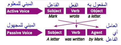 المبني للمعلوم والمبني للمجهول في اللغة الانجليزية pdf