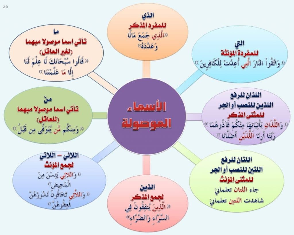 الاسماء الموصولة في اللغة العربية