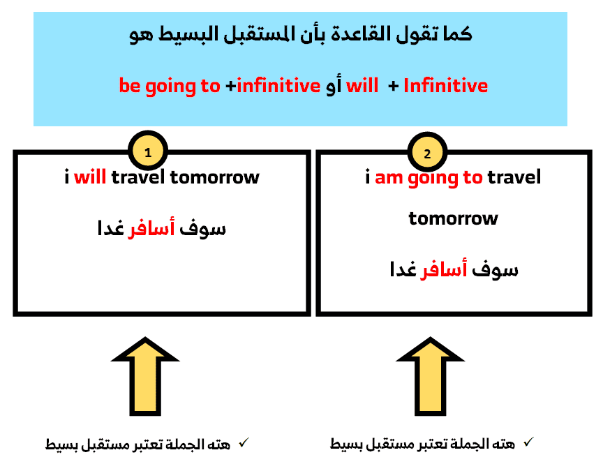 امثلة على قاعدة will and going to
