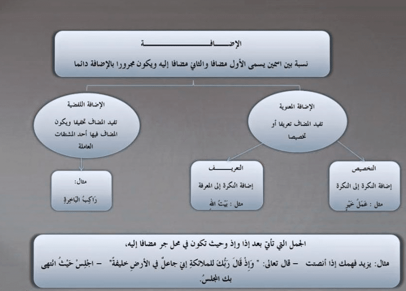 الاضافة اللفظية
