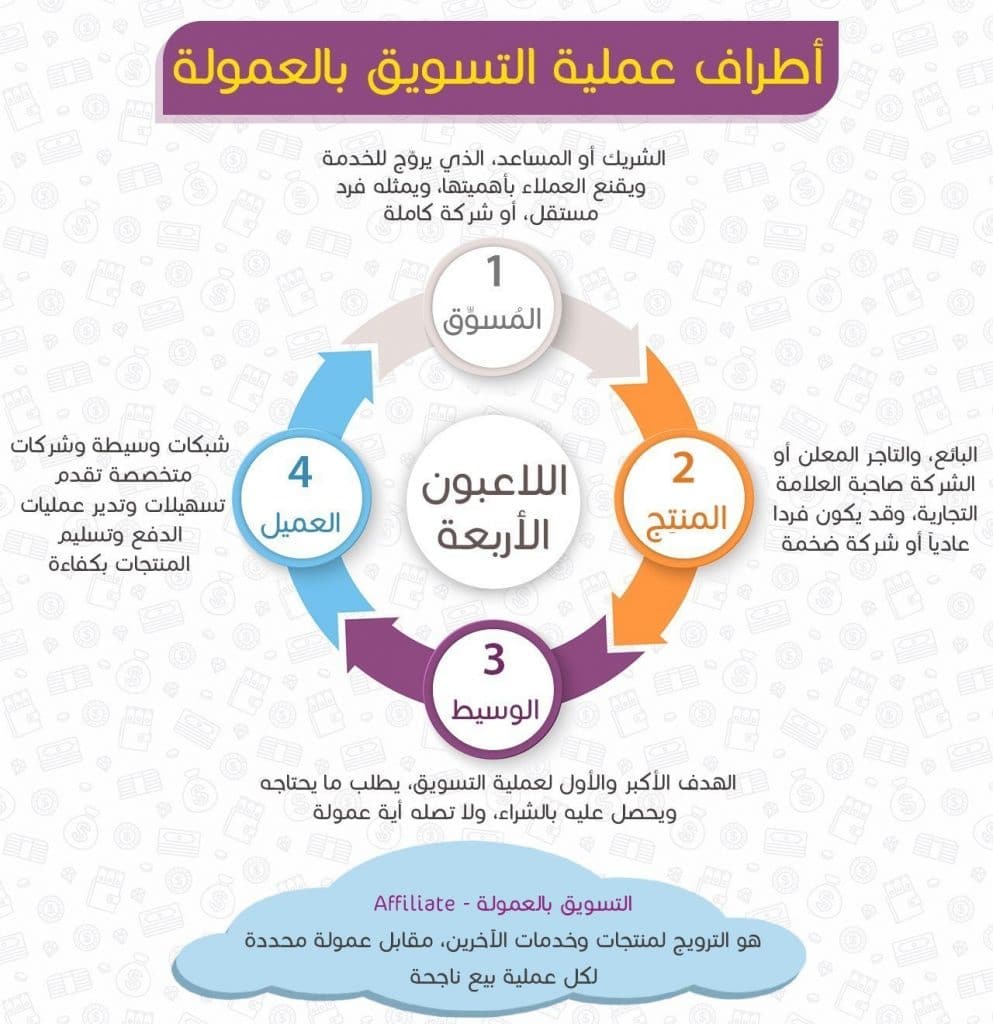 التسويق بالعمولة Affiliate Marketing