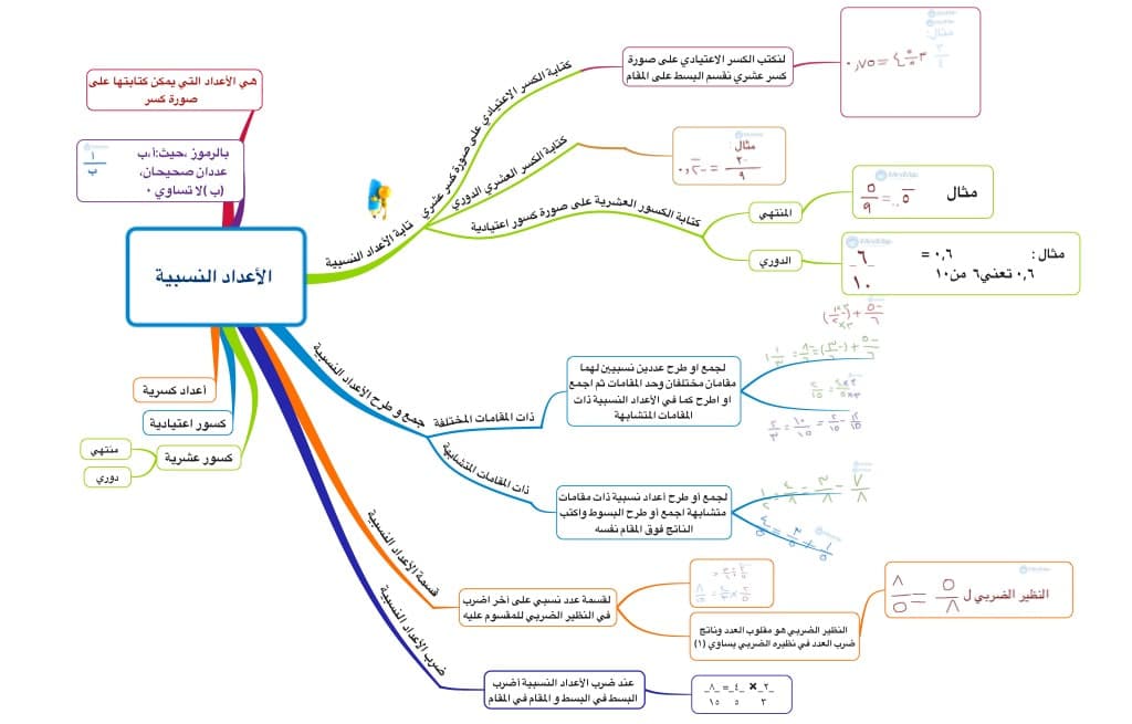 خريطة مفاهيم رياضيات ثاني متوسط ف1 - 1