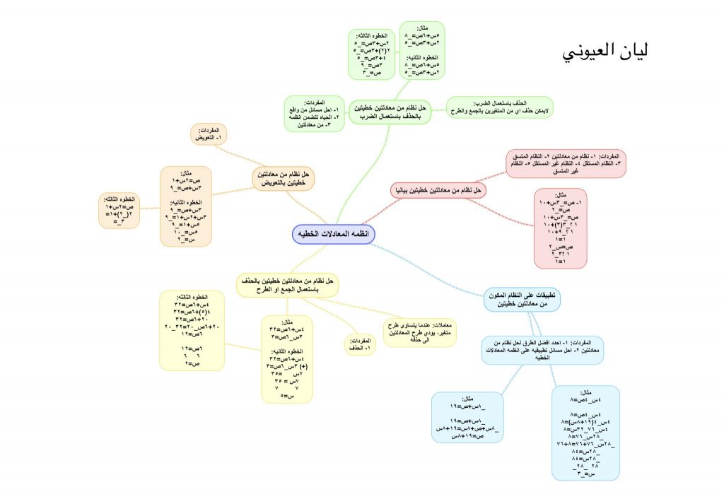 خريطة مفاهيم رياضيات ثاني متوسط ف1 - 2