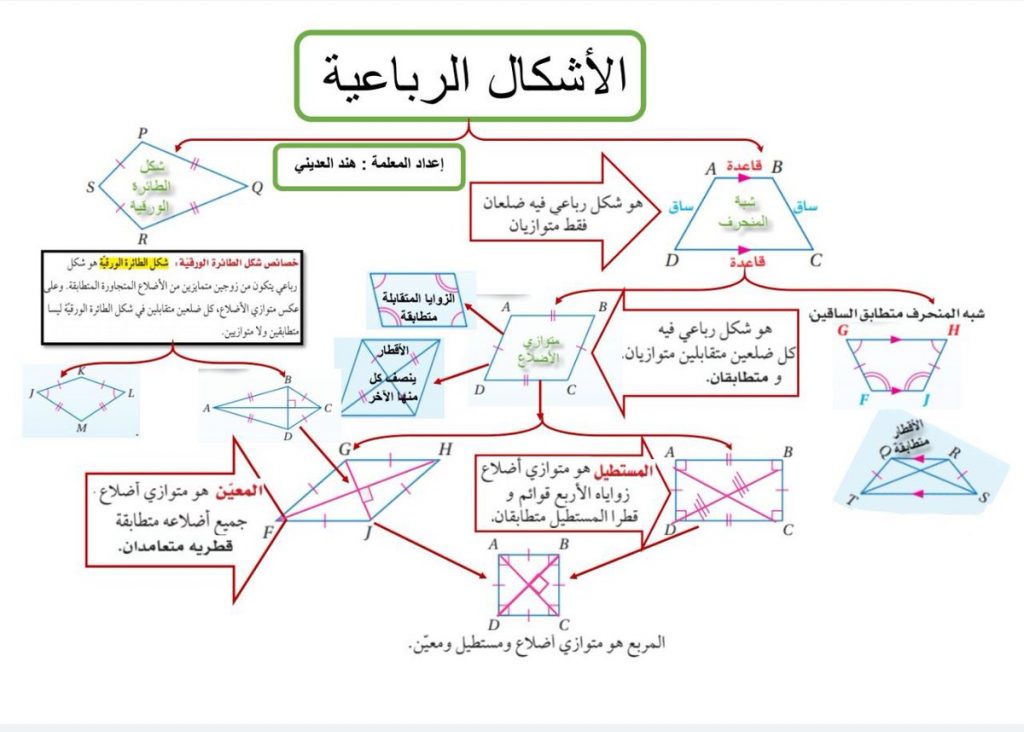 خريطة مفاهيم رياضيات ثاني متوسط ف1 - 3