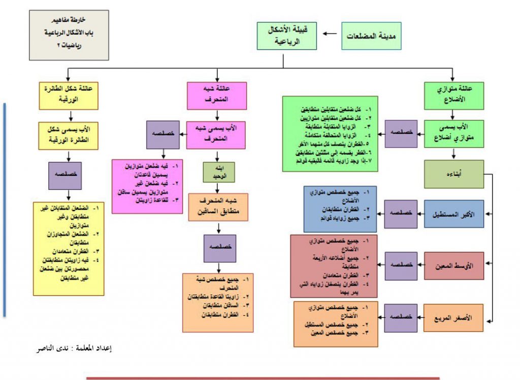 خريطة مفاهيم رياضيات ثاني متوسط ف1 - 4
