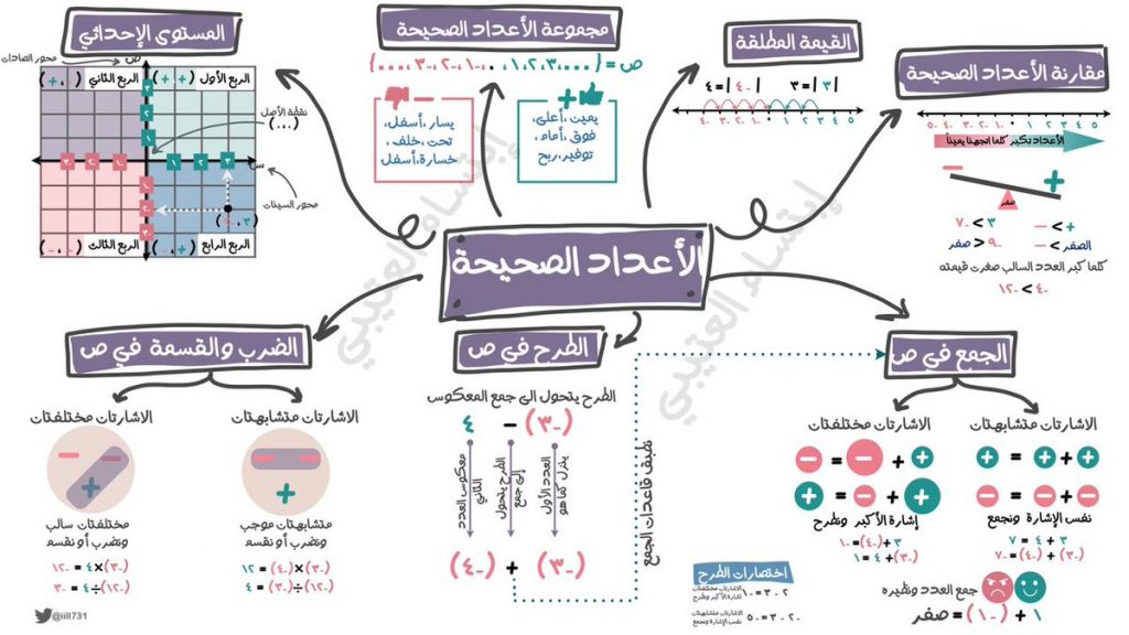 خريطة مفاهيم رياضيات اول متوسط 1