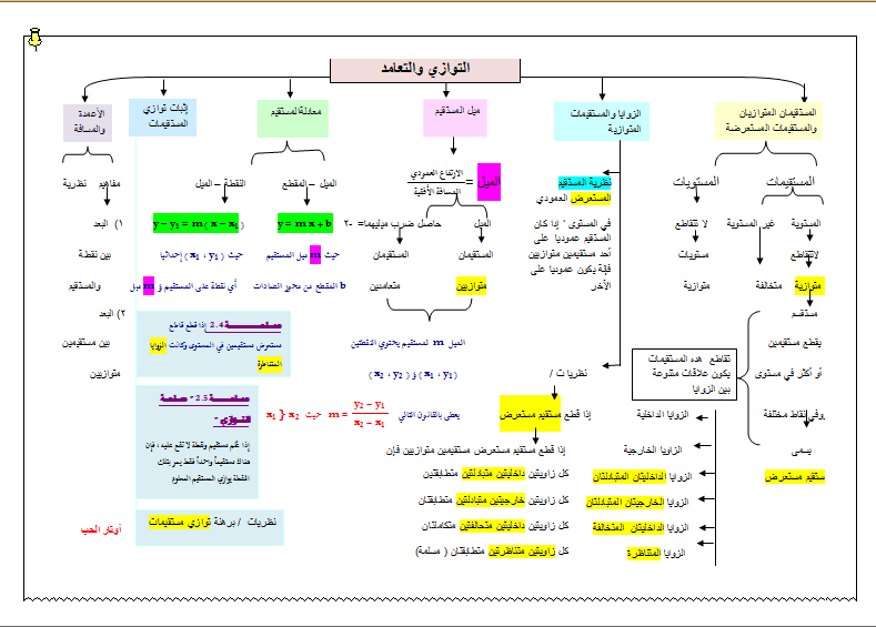 خريطة مفاهيم رياضيات 1