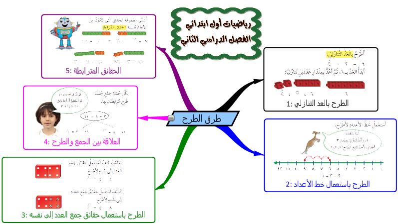 خريطة مفاهيم رياضيات اول متوسط 2