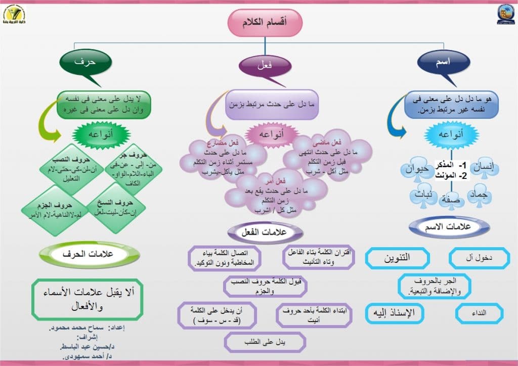 خريطة مفـاهيم أقسام الكلمة 2