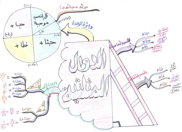 خريطة مفاهيم رياضيات 2