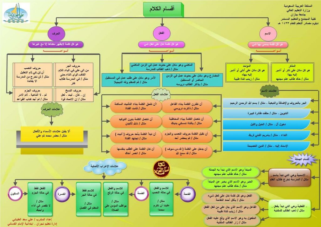 خريطة مفـاهيم أقسام الكلمة 4