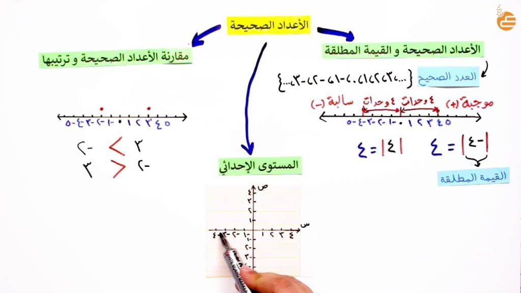 خريطة مفاهيم رياضيات 4