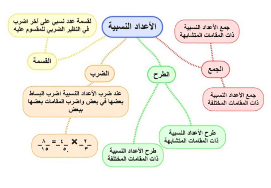 خريطة مفاهيم رياضيات 5