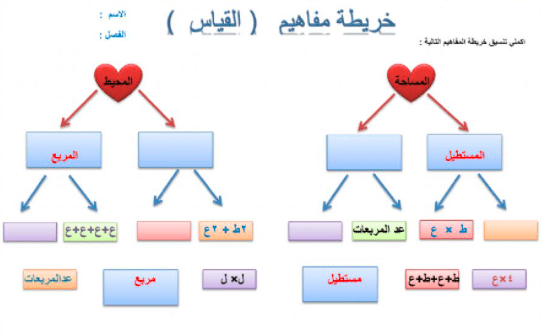 خريطة مفاهيم رياضيات اول متوسط 4