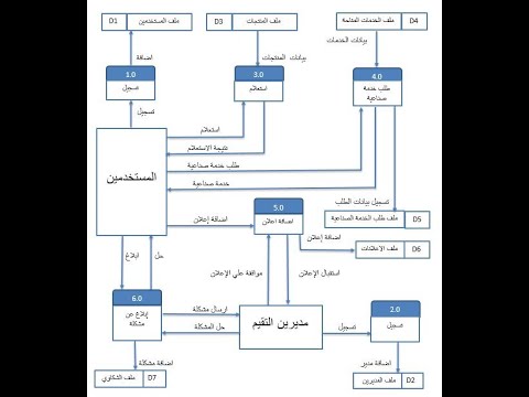 مخططات تدفق البيانات2