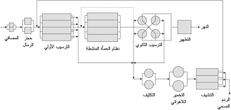 مخططات شبكات الصرف الصحي4