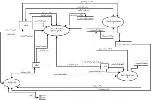 مخططات تدفق البيانات
