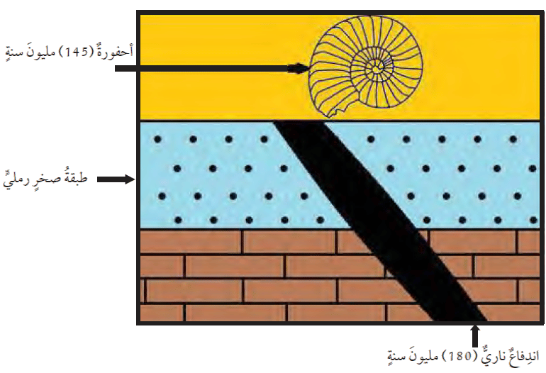 شرح درس العمر النسبي للصخور والعمر المطلق