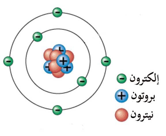 شرح درس الذرة