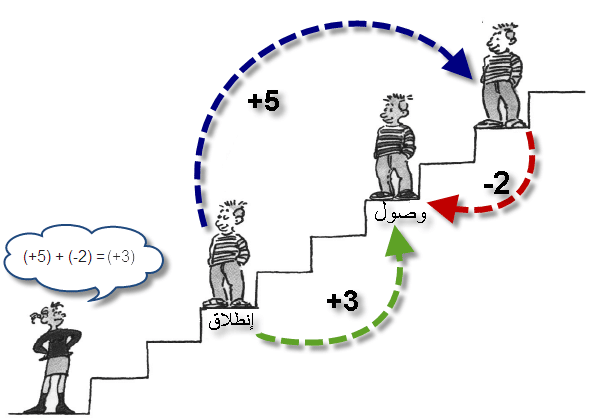 شرح درس السالب والموجب