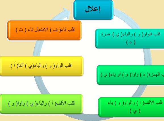 شرح درس الاعلال والابدال