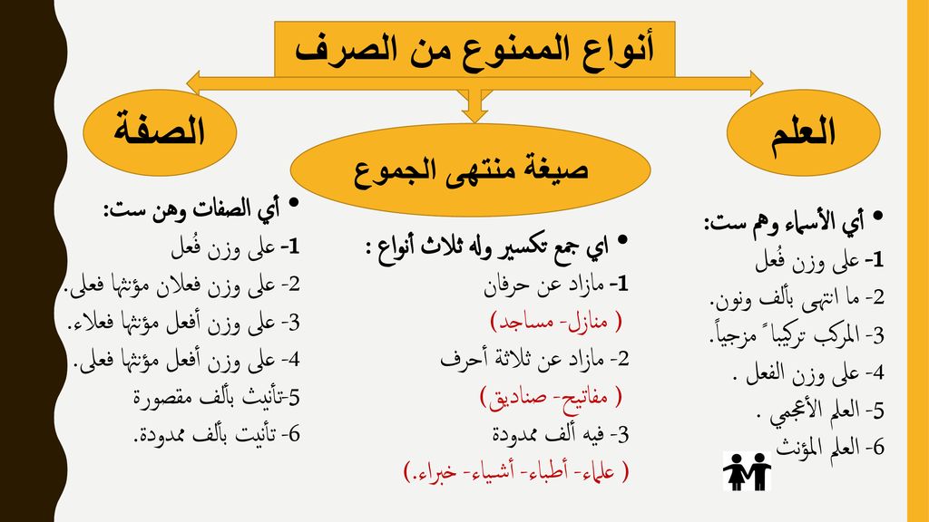 شرح درس الاسم الممنوع من الصرف